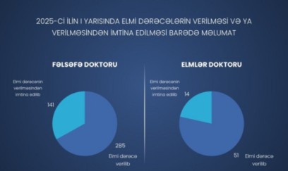 141 nəfərə fəlsəfə doktoru elmi dərəcəsi verilməsindən imtina edilib