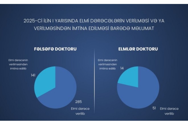 141 nəfərə fəlsəfə doktoru elmi dərəcəsi verilməsindən imtina edilib