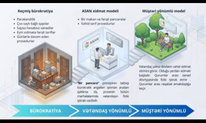 Dövlət vətəndaşa rahatlıq və keyfiyyət tələb edən bir "müştəri" kimi baxacaq 