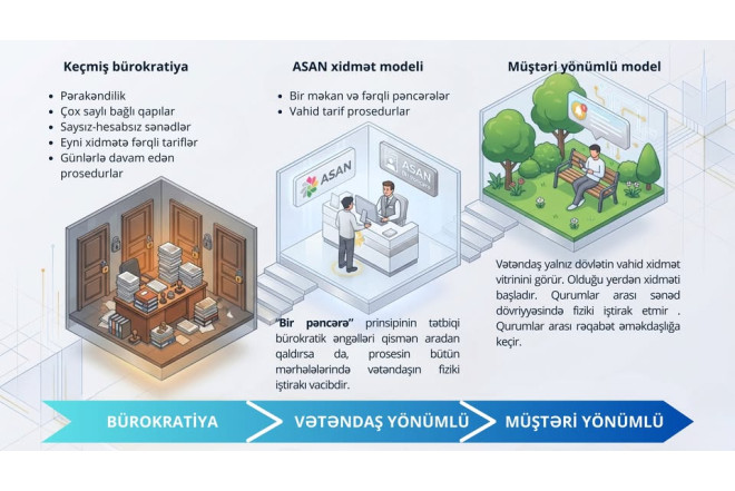 Dövlət vətəndaşa rahatlıq və keyfiyyət tələb edən bir "müştəri" kimi baxacaq 