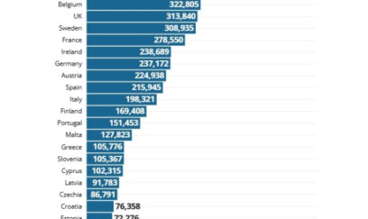 Avropanın ən zəngin ölkələri açıqlandı, Türkiyə sonunçu oldu 