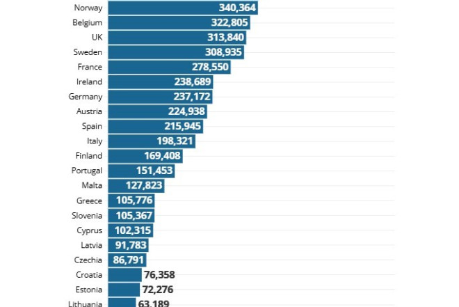 Avropanın ən zəngin ölkələri açıqlandı, Türkiyə sonunçu oldu 