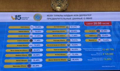 Qazaxıstanda referendum: fəallıq 73,24 faiz olub