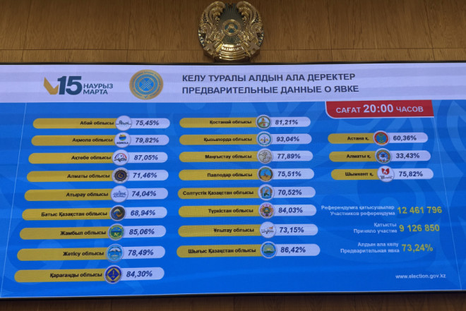 Qazaxıstanda referendum: fəallıq 73,24 faiz olub