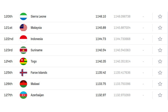 Azərbaycan-Syerra Leone oyunu ilə bağlı MARAQLI FAKT