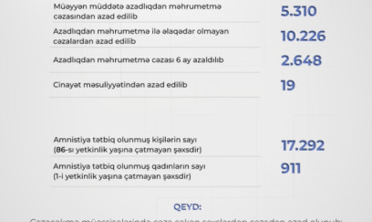 Amnistiya aktı ədliyyə orqanları üzrə 18 mindən çox şəxsə şamil edilib 