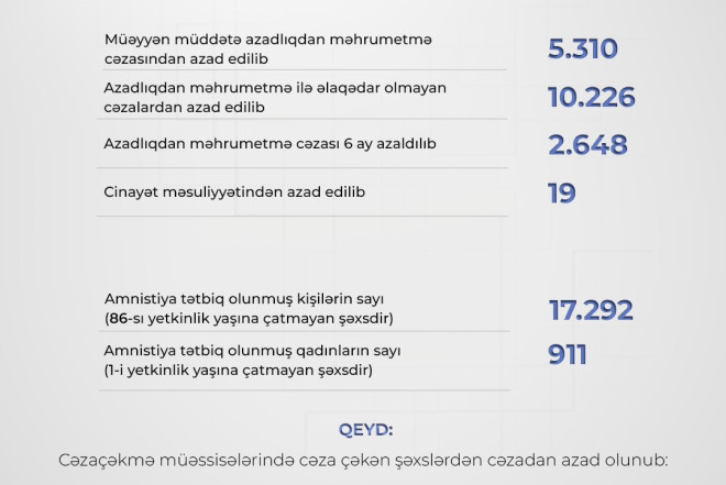 Amnistiya aktı ədliyyə orqanları üzrə 18 mindən çox şəxsə şamil edilib 