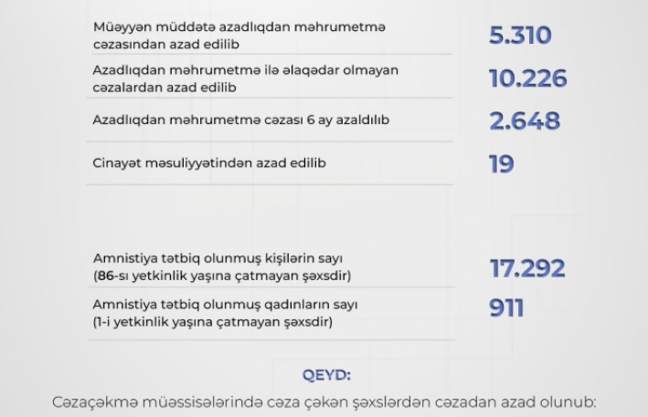 Amnistiya aktı ədliyyə orqanları üzrə 18 mindən çox şəxsə şamil edilib 