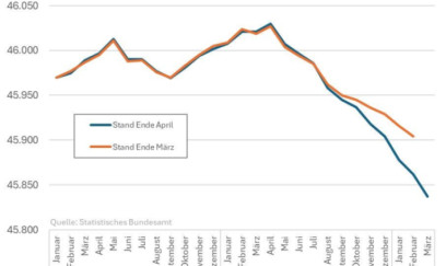 200 minə yaxın iş yeri ixtisar olunub 